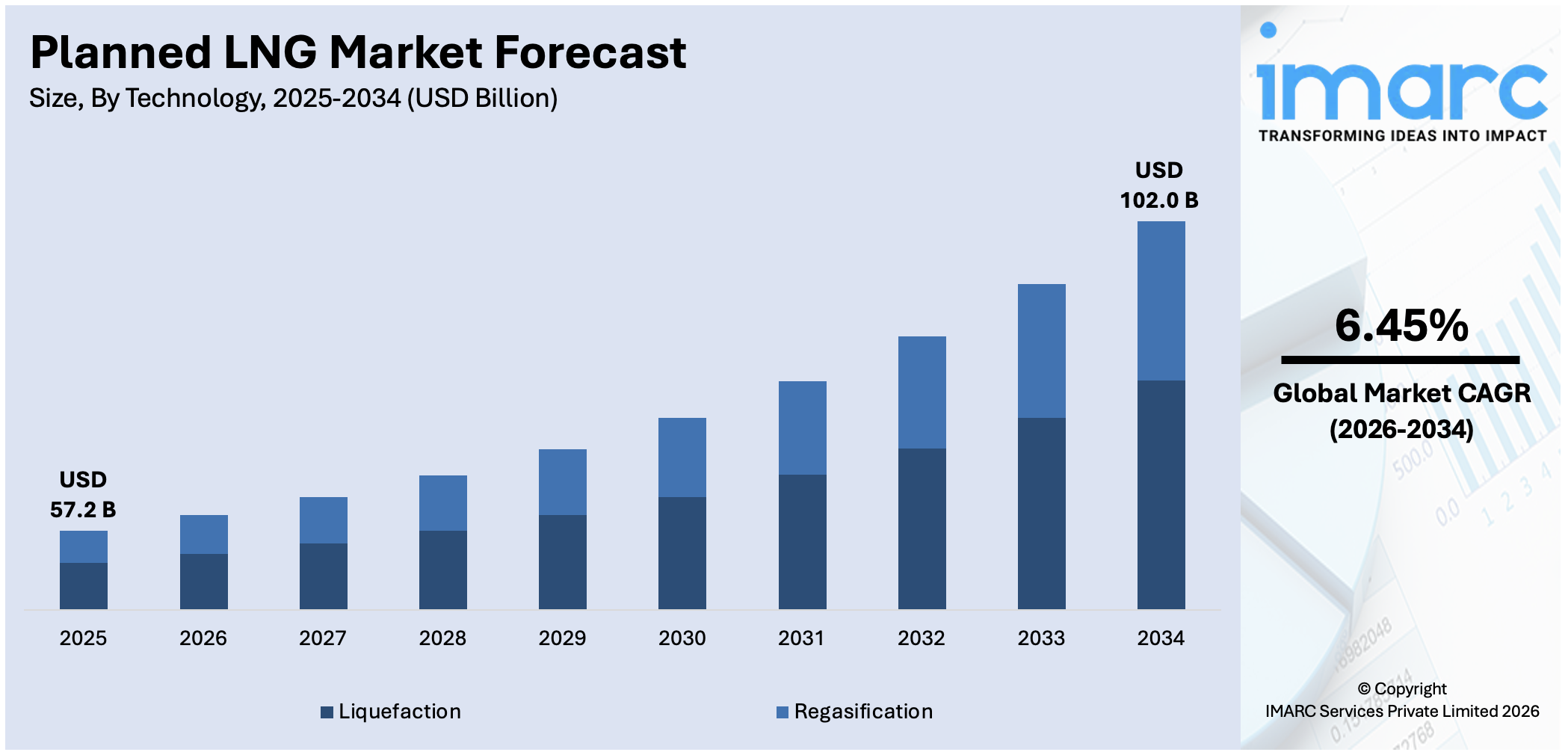 Planned LNG Market Size